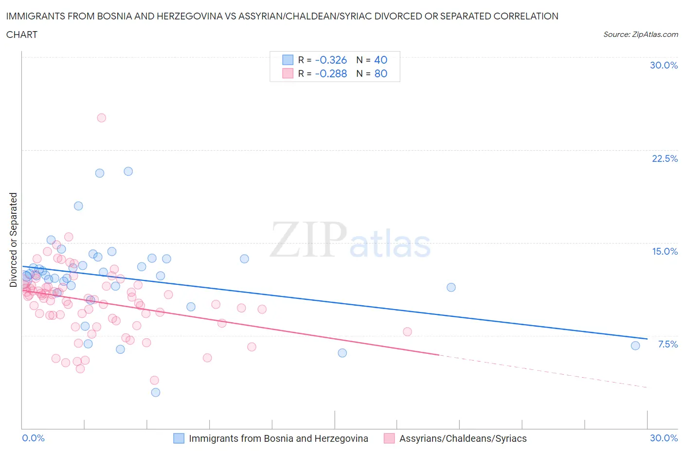 Immigrants from Bosnia and Herzegovina vs Assyrian/Chaldean/Syriac Divorced or Separated