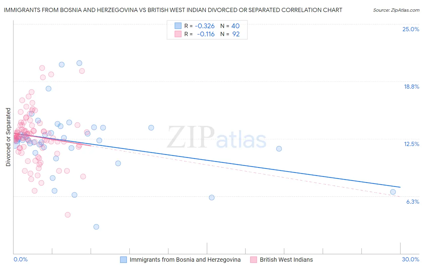 Immigrants from Bosnia and Herzegovina vs British West Indian Divorced or Separated