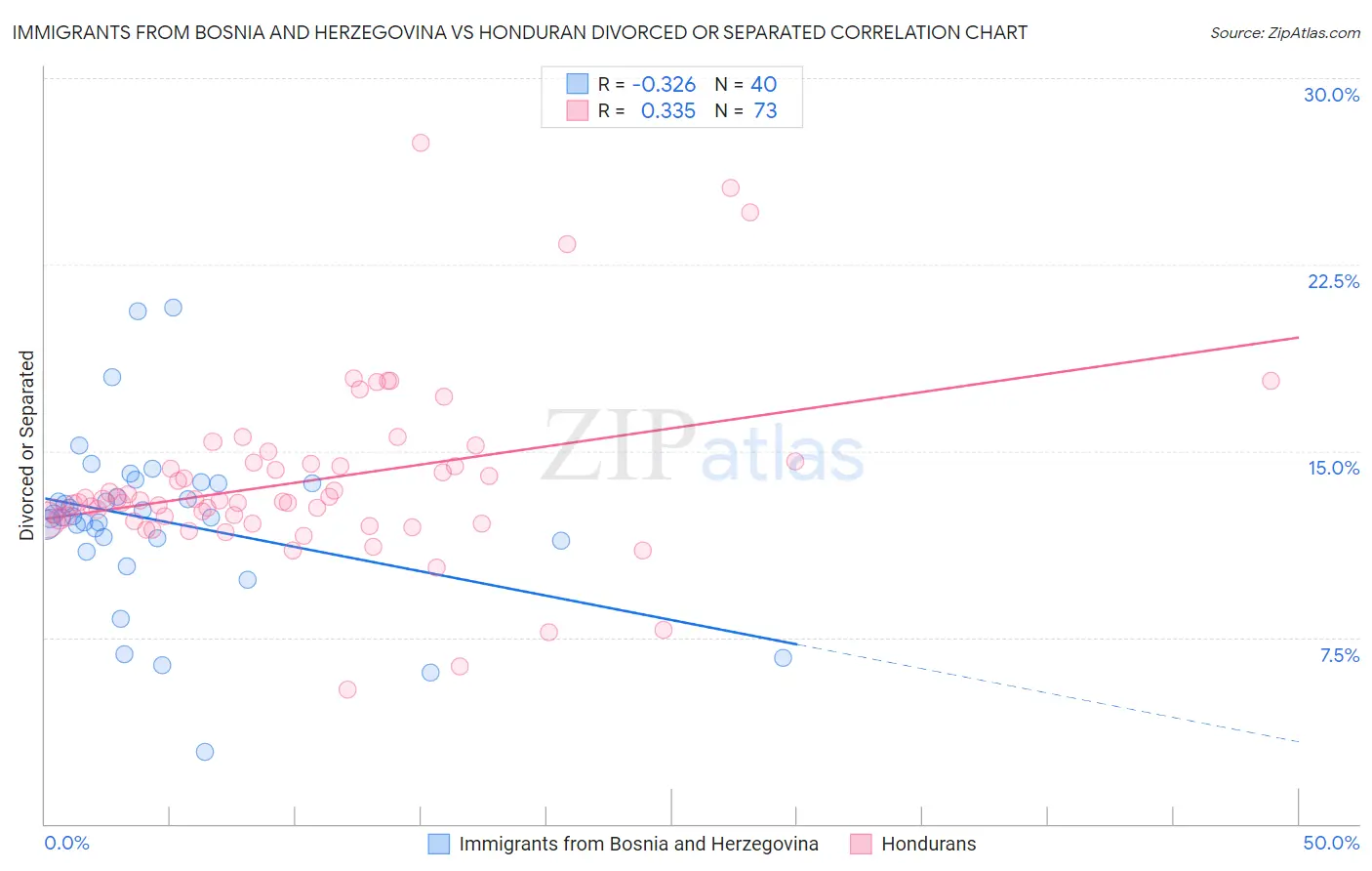 Immigrants from Bosnia and Herzegovina vs Honduran Divorced or Separated