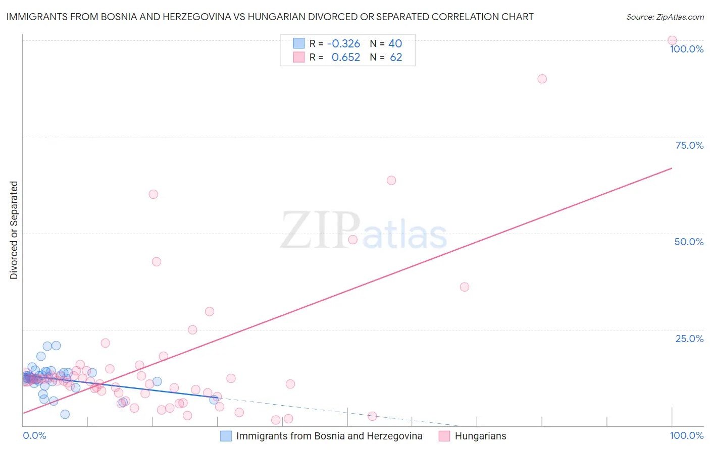 Immigrants from Bosnia and Herzegovina vs Hungarian Divorced or Separated