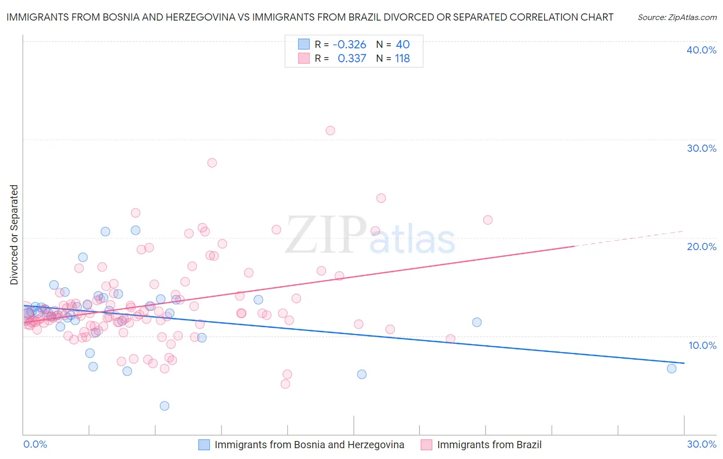 Immigrants from Bosnia and Herzegovina vs Immigrants from Brazil Divorced or Separated
