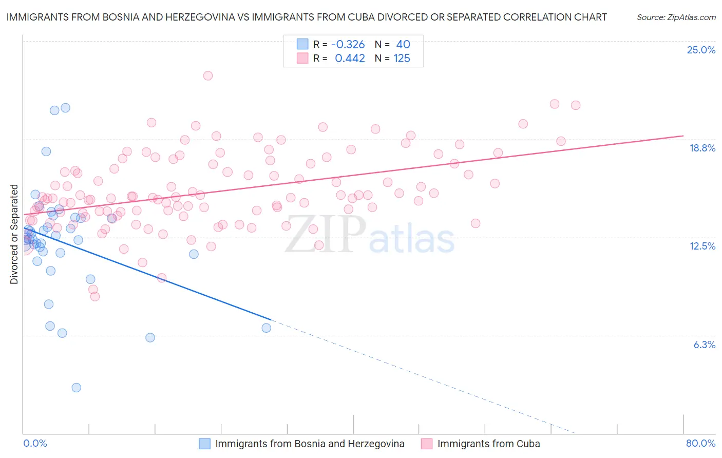 Immigrants from Bosnia and Herzegovina vs Immigrants from Cuba Divorced or Separated