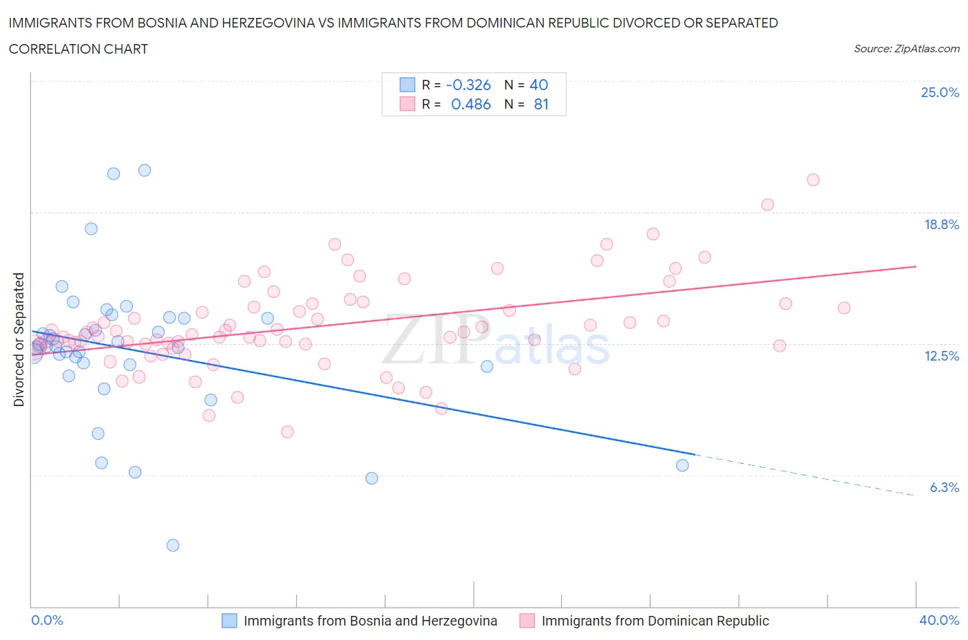 Immigrants from Bosnia and Herzegovina vs Immigrants from Dominican Republic Divorced or Separated