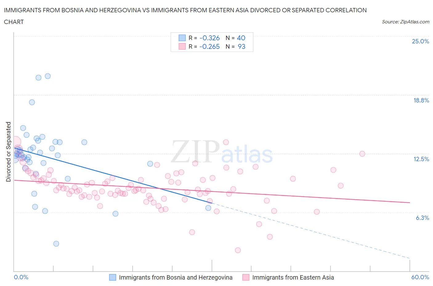 Immigrants from Bosnia and Herzegovina vs Immigrants from Eastern Asia Divorced or Separated