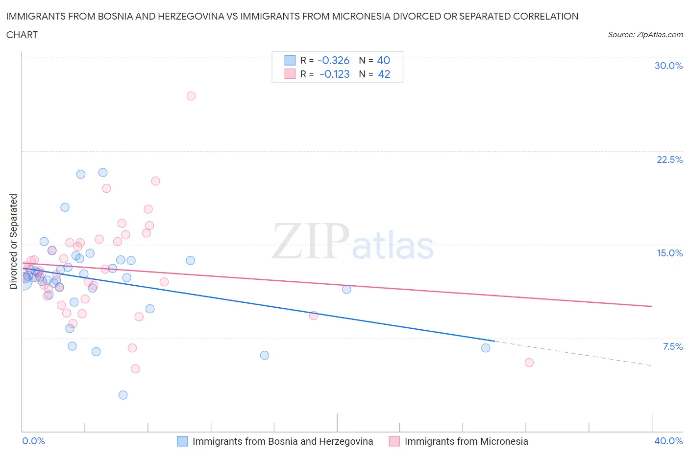 Immigrants from Bosnia and Herzegovina vs Immigrants from Micronesia Divorced or Separated