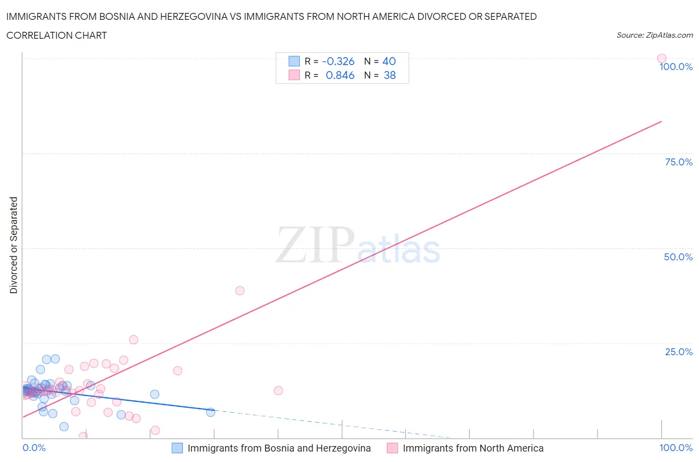 Immigrants from Bosnia and Herzegovina vs Immigrants from North America Divorced or Separated