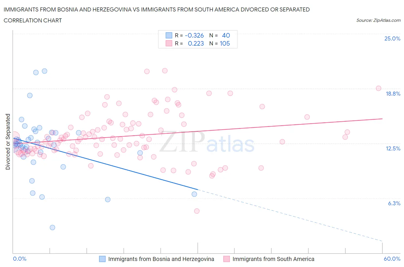 Immigrants from Bosnia and Herzegovina vs Immigrants from South America Divorced or Separated