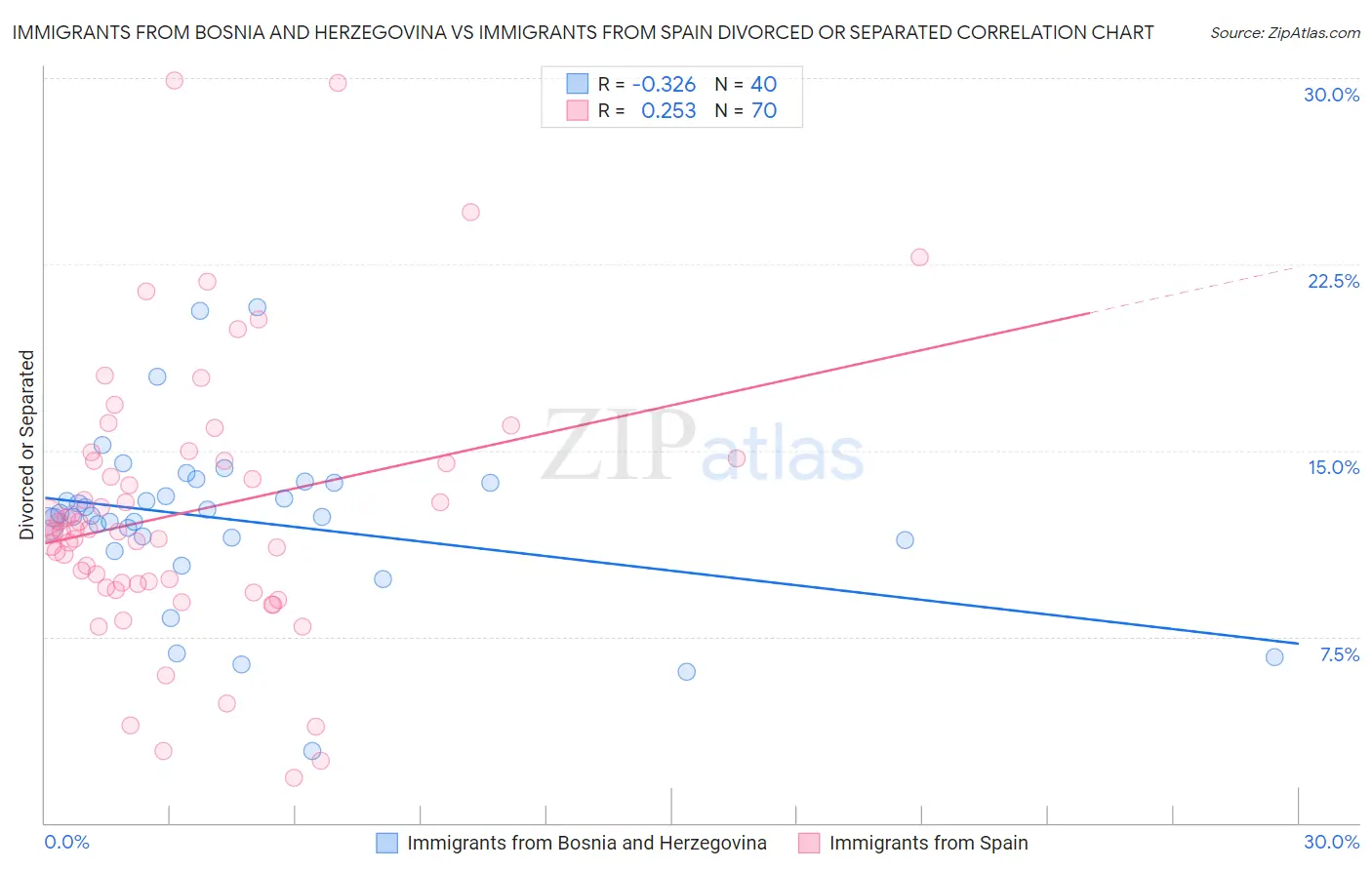 Immigrants from Bosnia and Herzegovina vs Immigrants from Spain Divorced or Separated