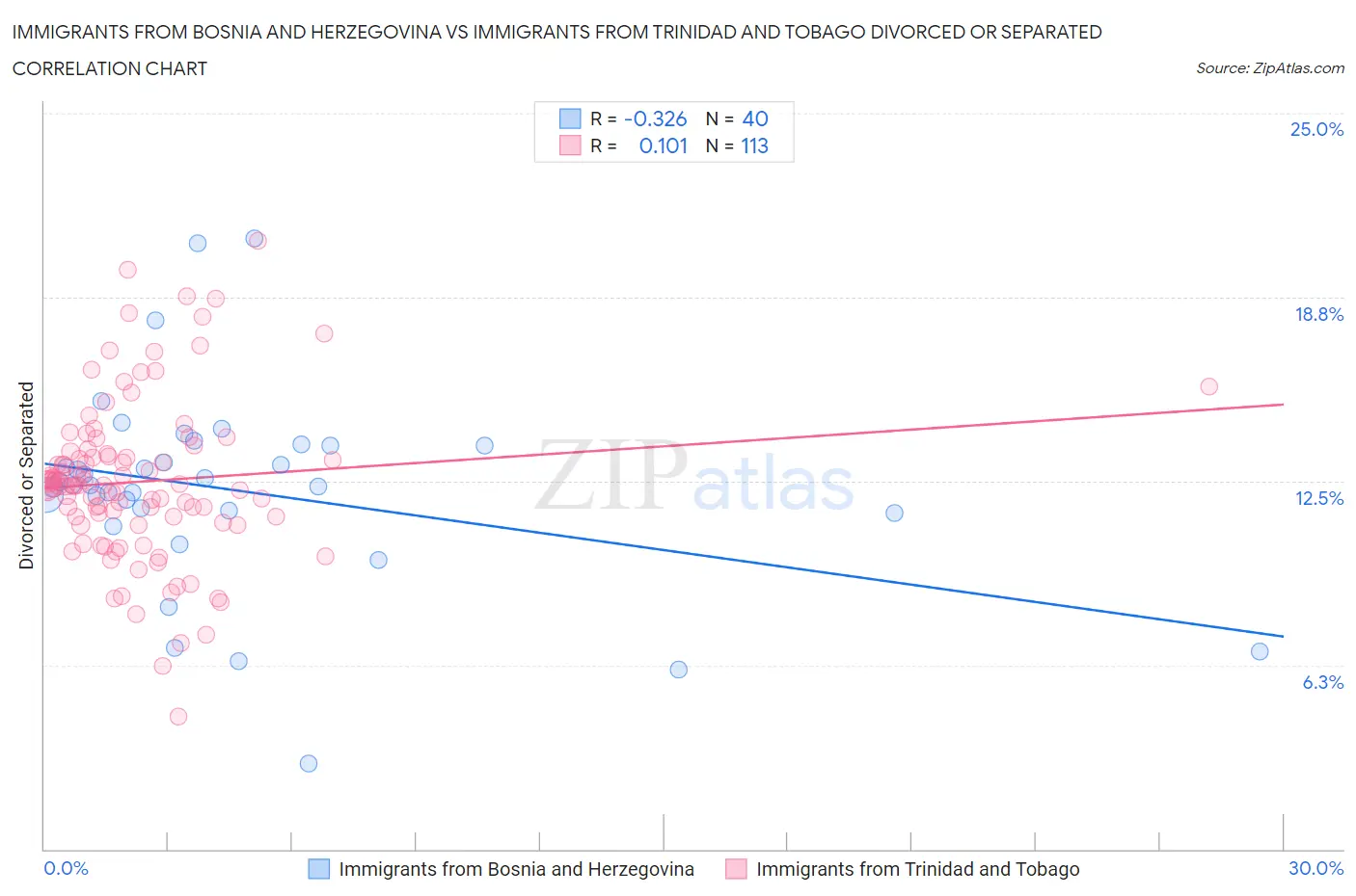 Immigrants from Bosnia and Herzegovina vs Immigrants from Trinidad and Tobago Divorced or Separated