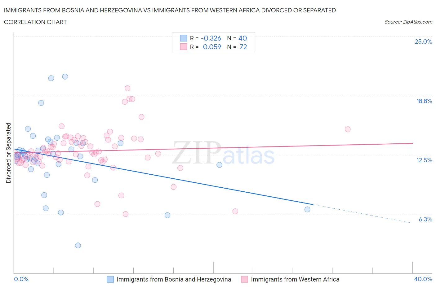 Immigrants from Bosnia and Herzegovina vs Immigrants from Western Africa Divorced or Separated