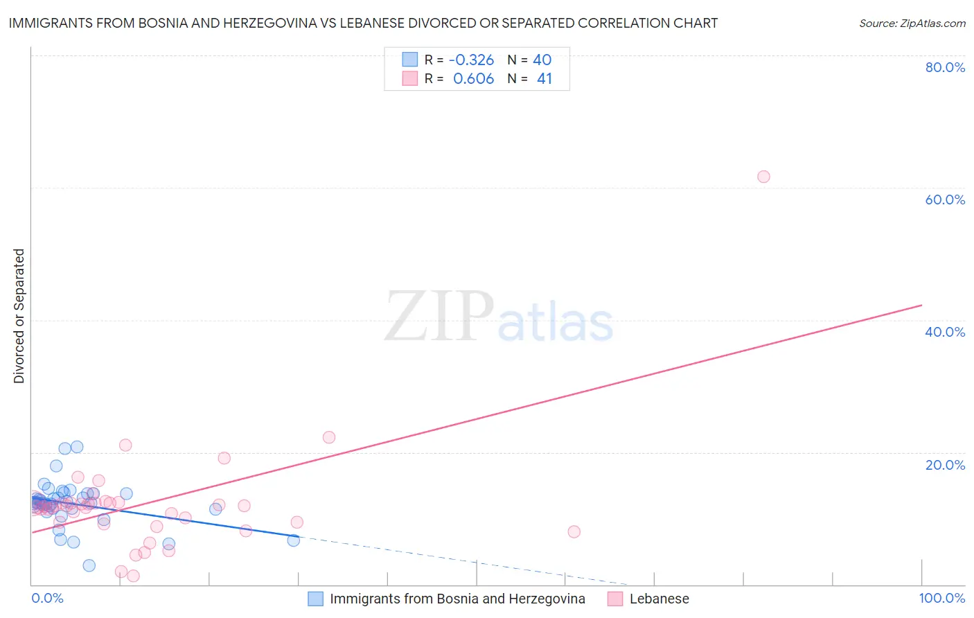 Immigrants from Bosnia and Herzegovina vs Lebanese Divorced or Separated