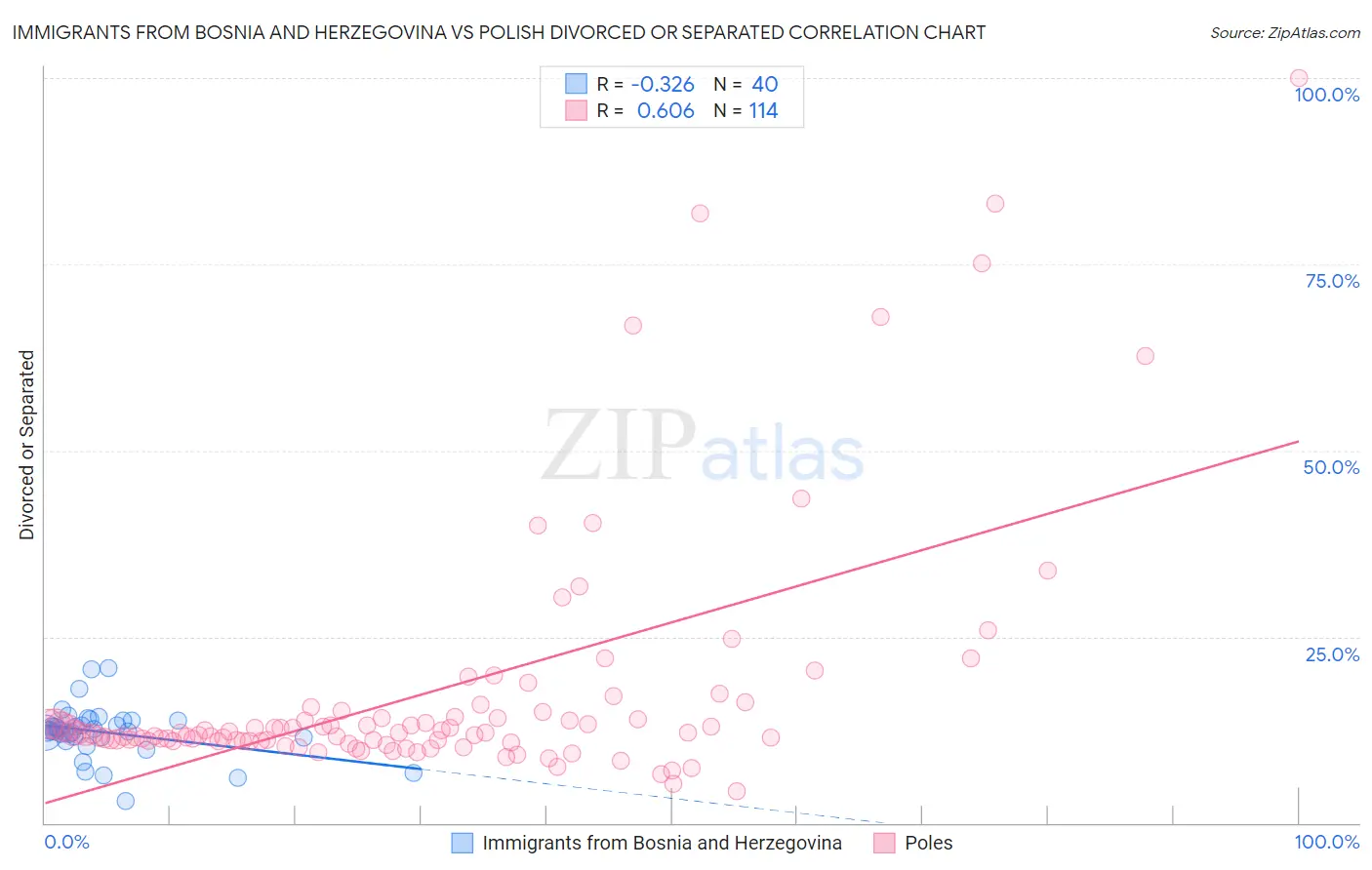 Immigrants from Bosnia and Herzegovina vs Polish Divorced or Separated