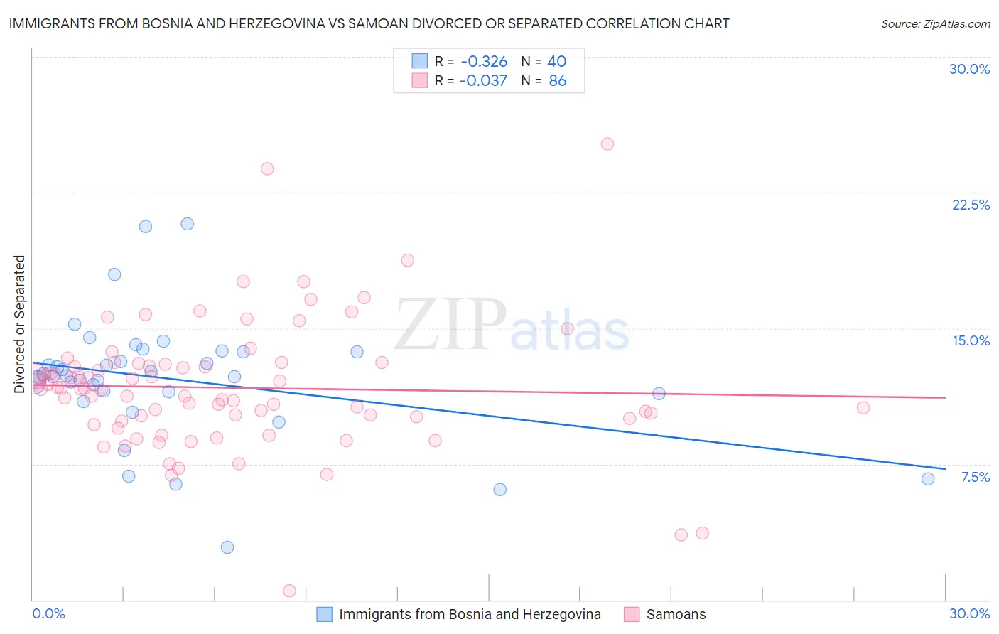 Immigrants from Bosnia and Herzegovina vs Samoan Divorced or Separated