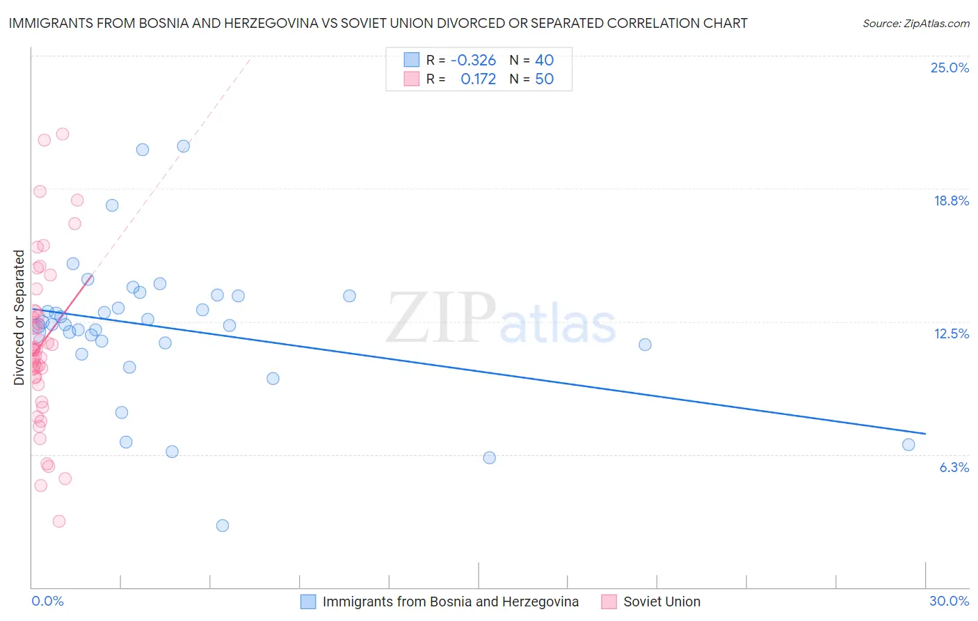 Immigrants from Bosnia and Herzegovina vs Soviet Union Divorced or Separated