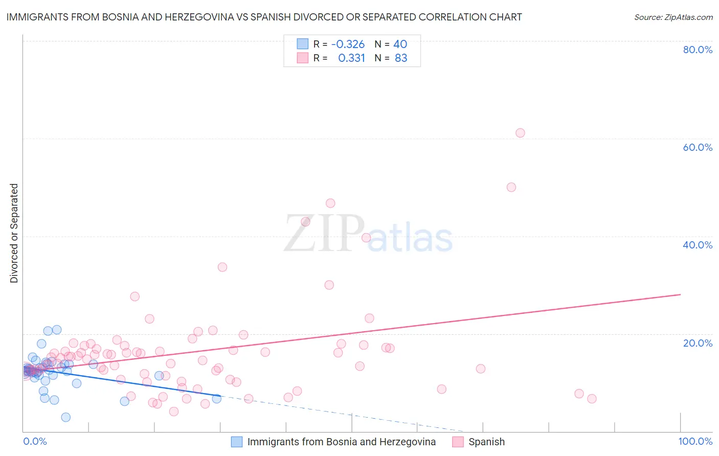 Immigrants from Bosnia and Herzegovina vs Spanish Divorced or Separated