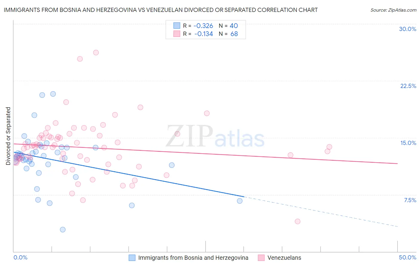 Immigrants from Bosnia and Herzegovina vs Venezuelan Divorced or Separated