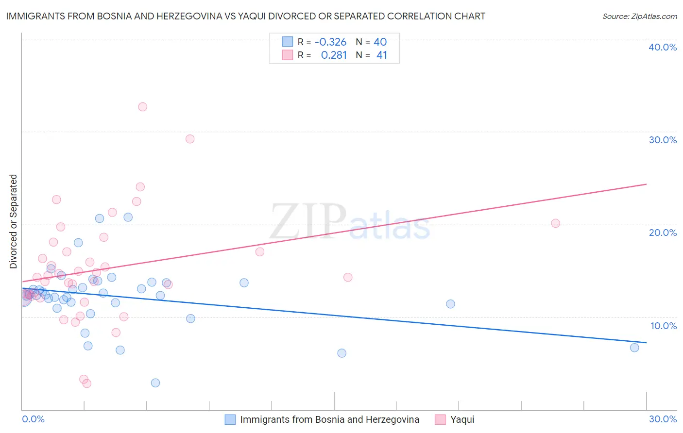 Immigrants from Bosnia and Herzegovina vs Yaqui Divorced or Separated