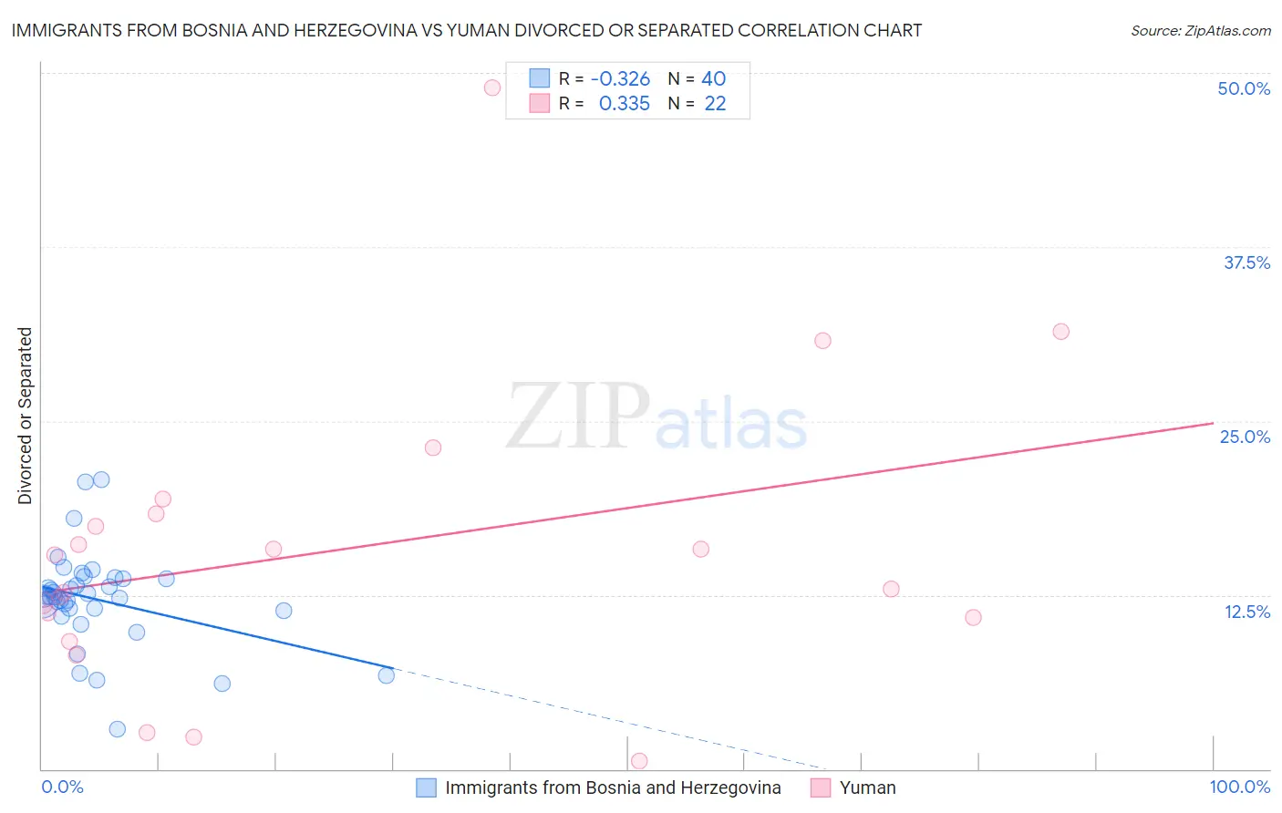 Immigrants from Bosnia and Herzegovina vs Yuman Divorced or Separated