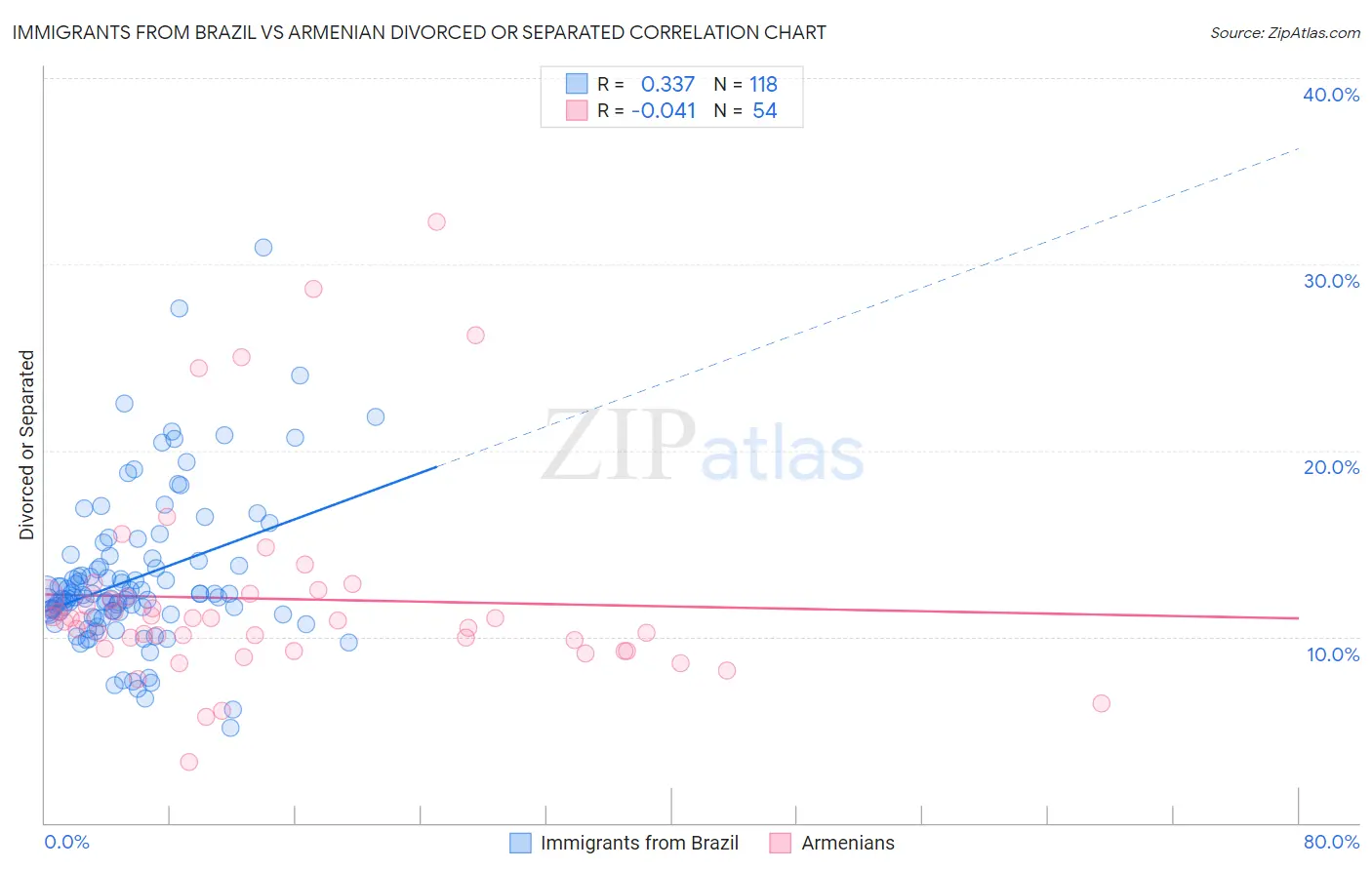 Immigrants from Brazil vs Armenian Divorced or Separated