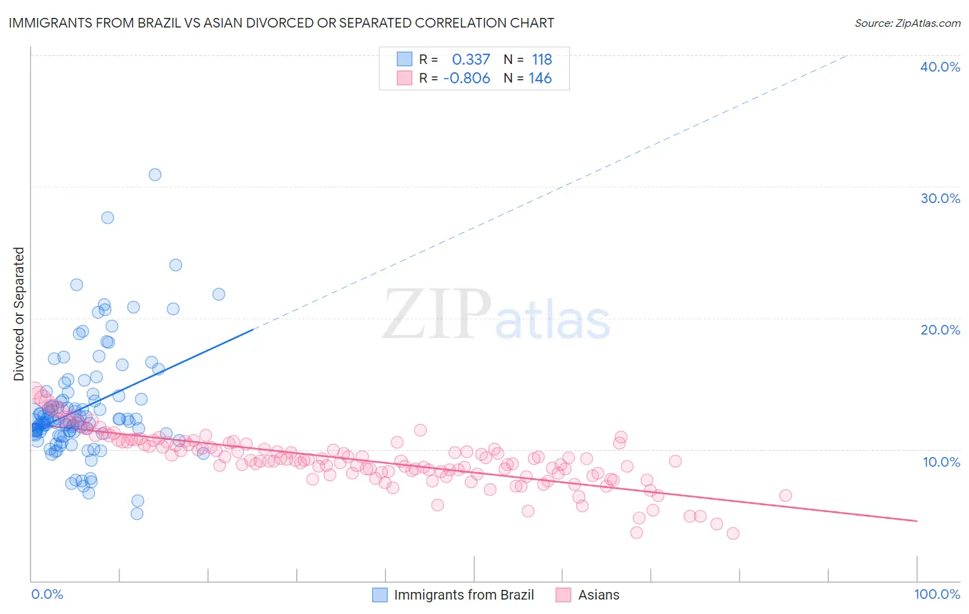 Immigrants from Brazil vs Asian Divorced or Separated