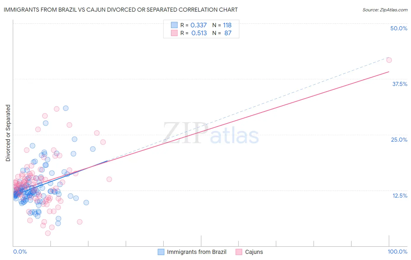 Immigrants from Brazil vs Cajun Divorced or Separated