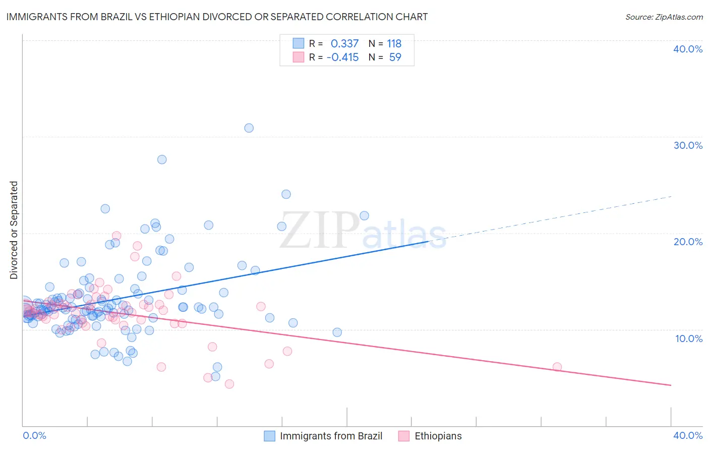 Immigrants from Brazil vs Ethiopian Divorced or Separated