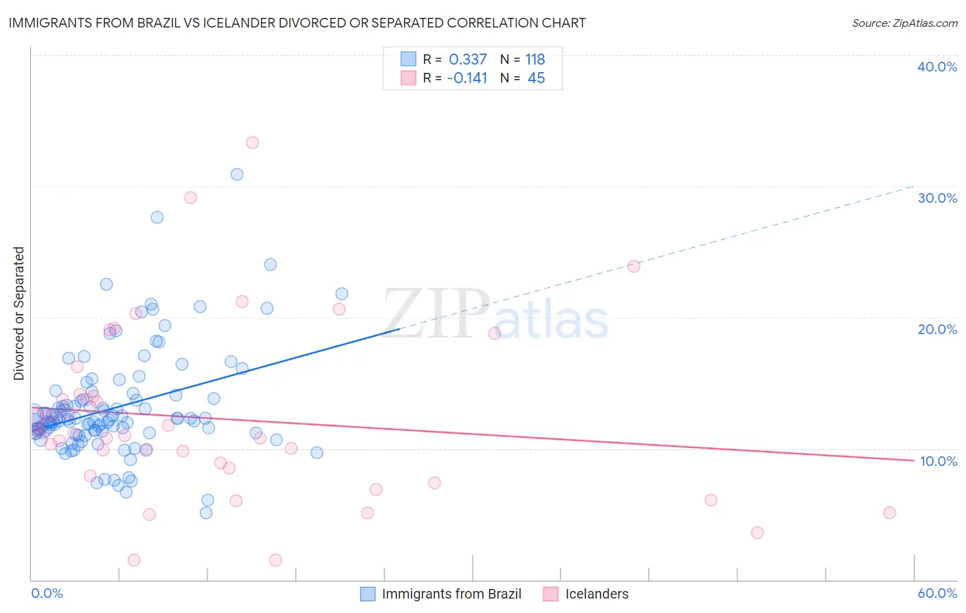 Immigrants from Brazil vs Icelander Divorced or Separated