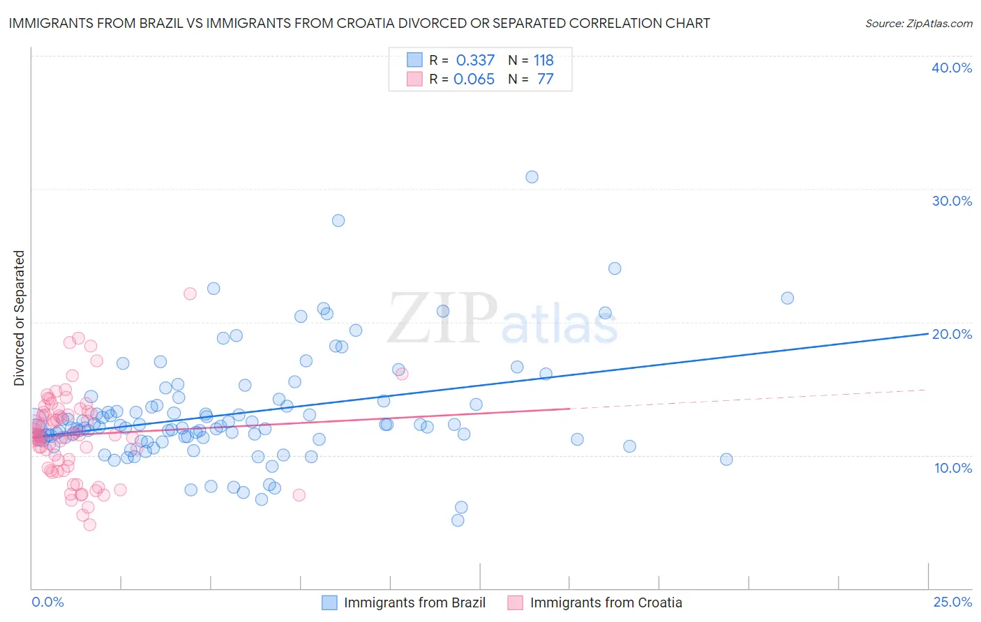 Immigrants from Brazil vs Immigrants from Croatia Divorced or Separated