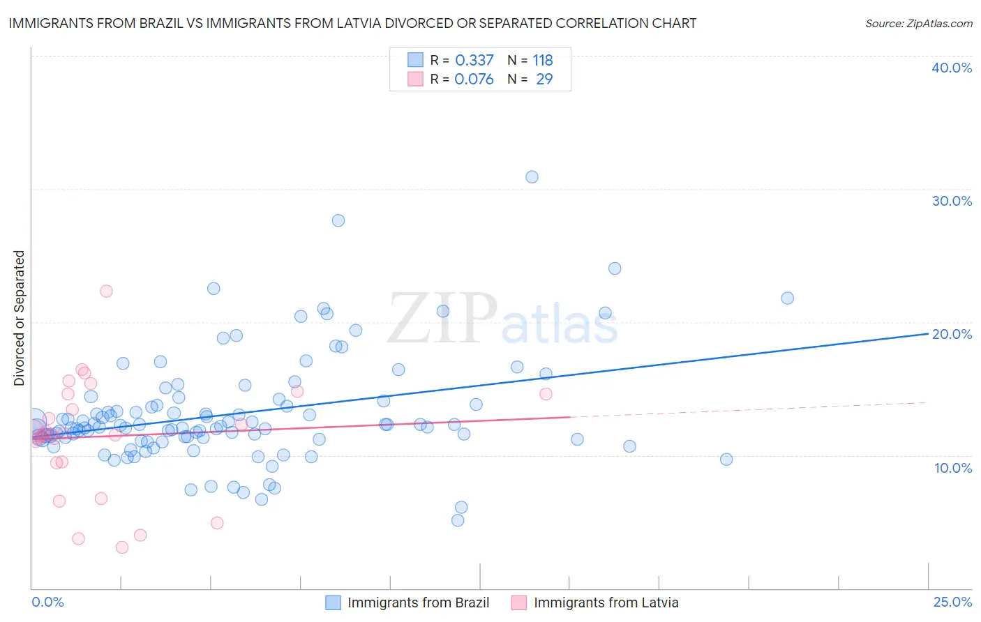 Immigrants from Brazil vs Immigrants from Latvia Divorced or Separated