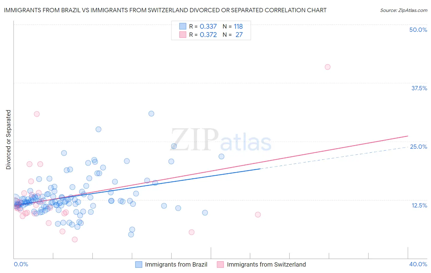 Immigrants from Brazil vs Immigrants from Switzerland Divorced or Separated