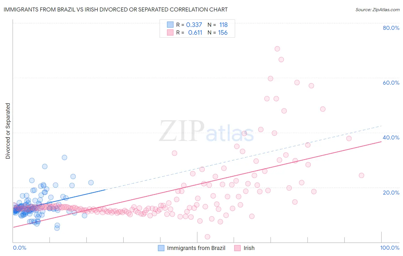 Immigrants from Brazil vs Irish Divorced or Separated