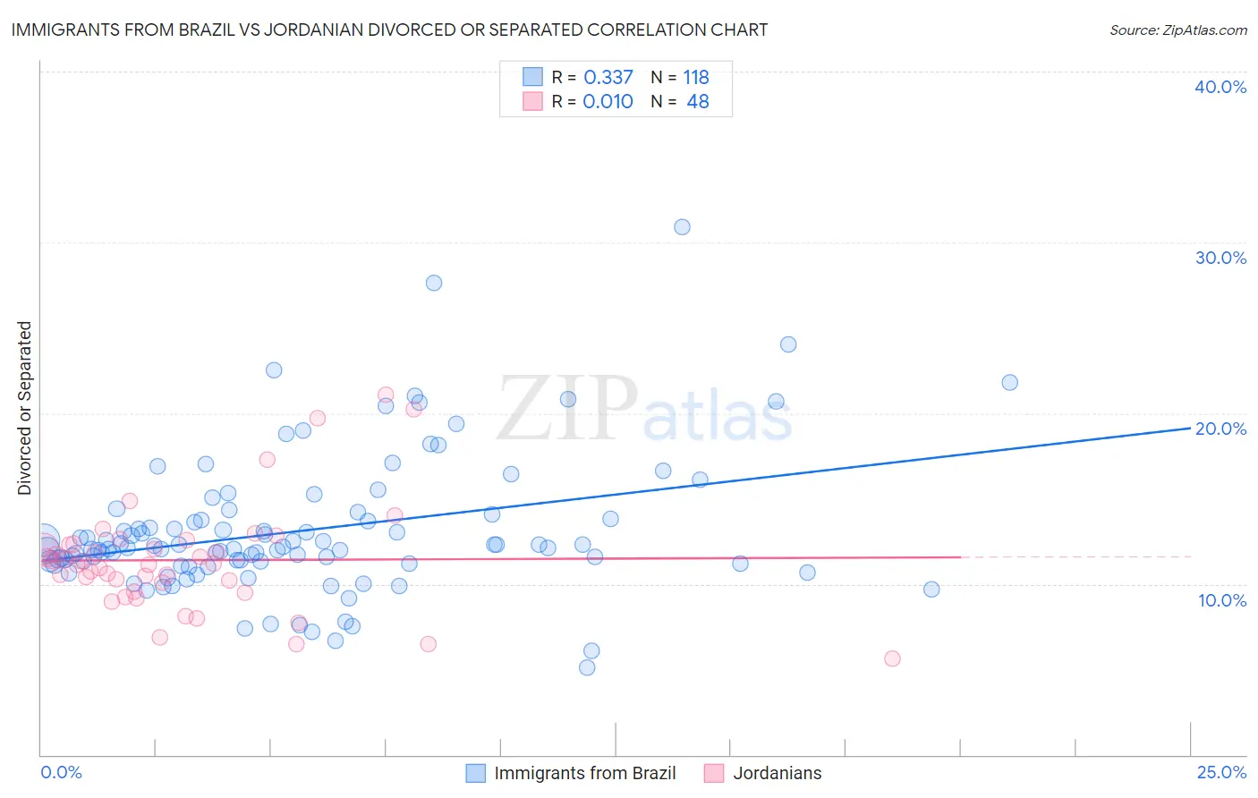 Immigrants from Brazil vs Jordanian Divorced or Separated