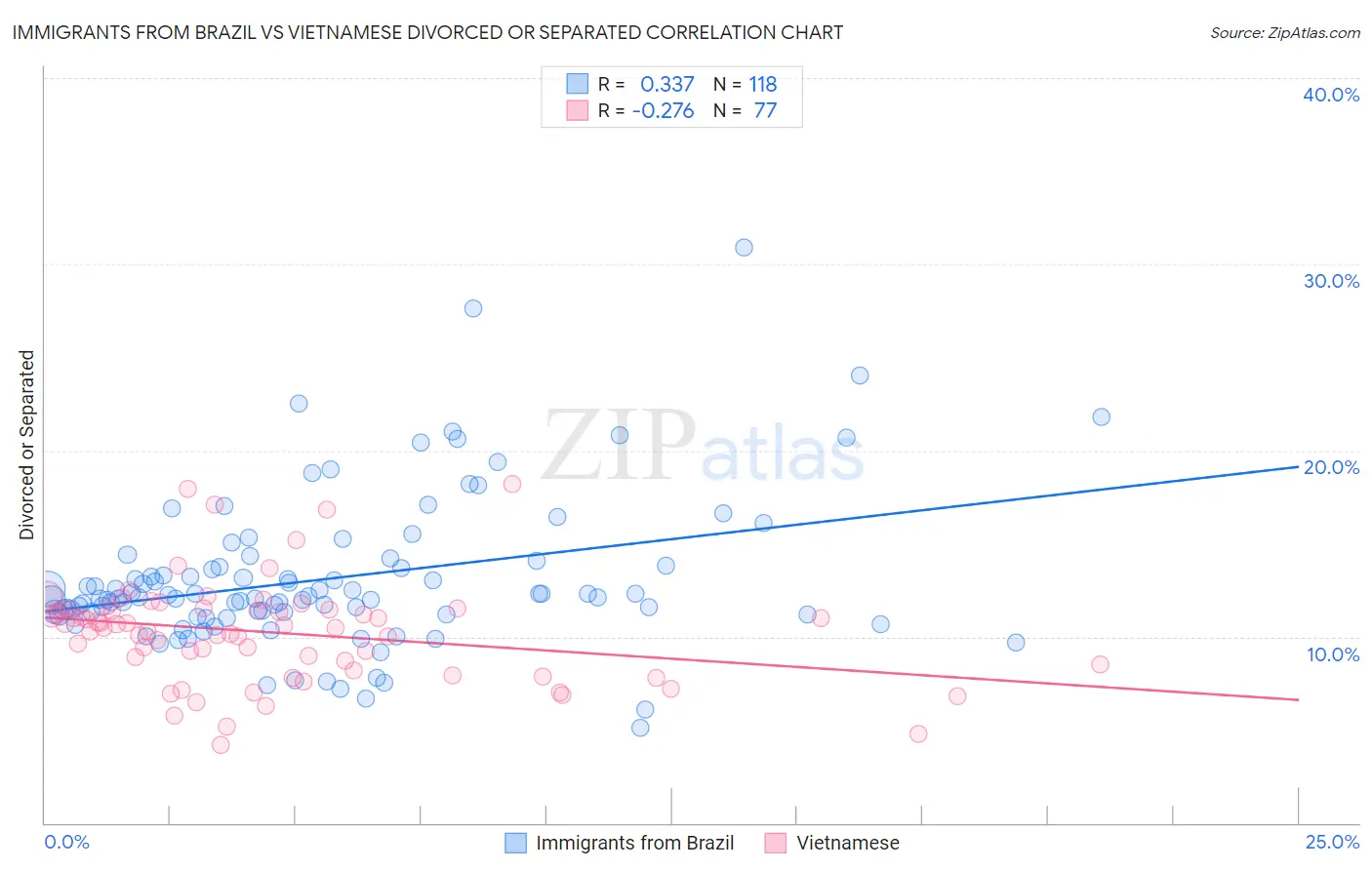 Immigrants from Brazil vs Vietnamese Divorced or Separated