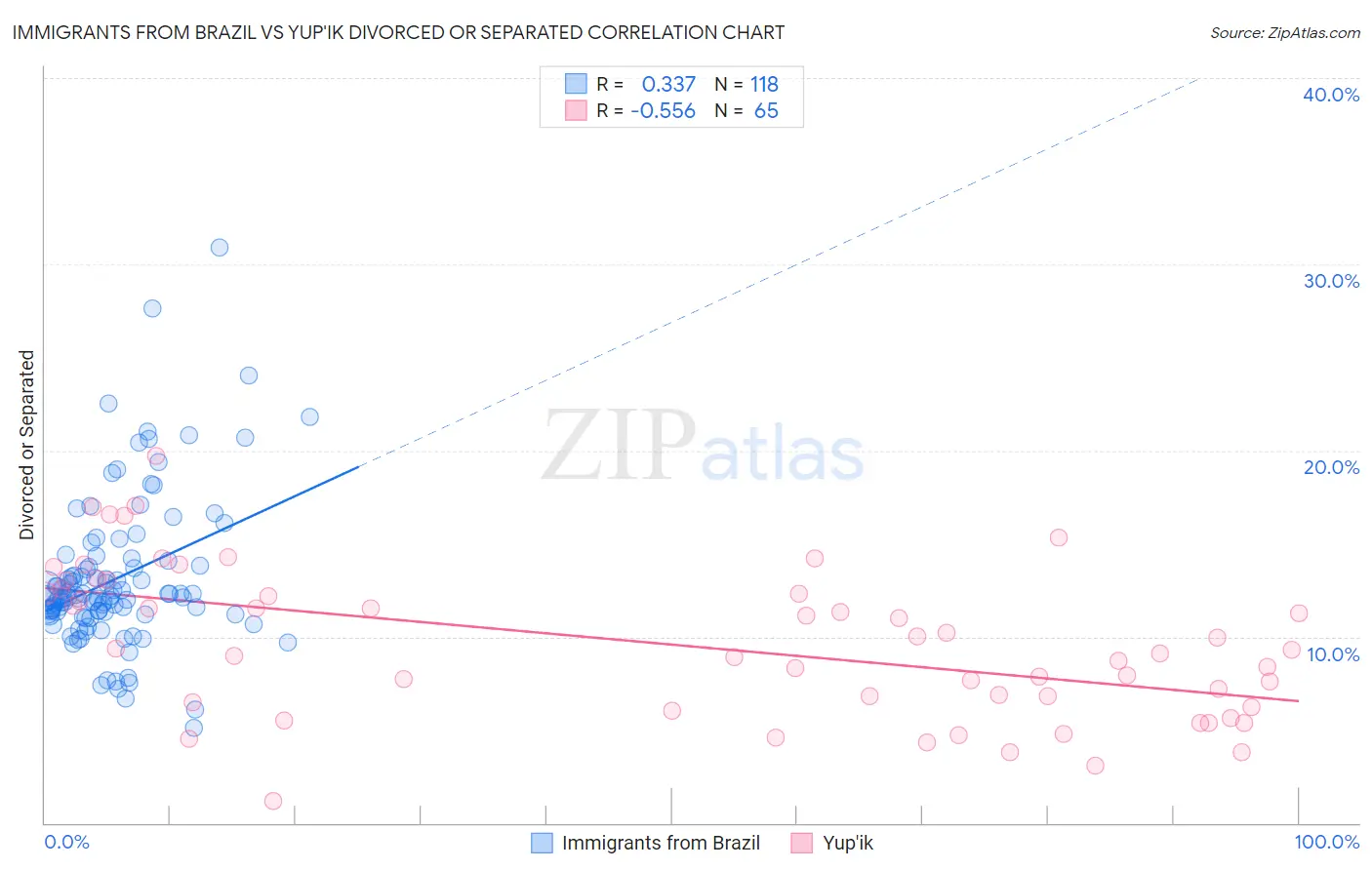 Immigrants from Brazil vs Yup'ik Divorced or Separated