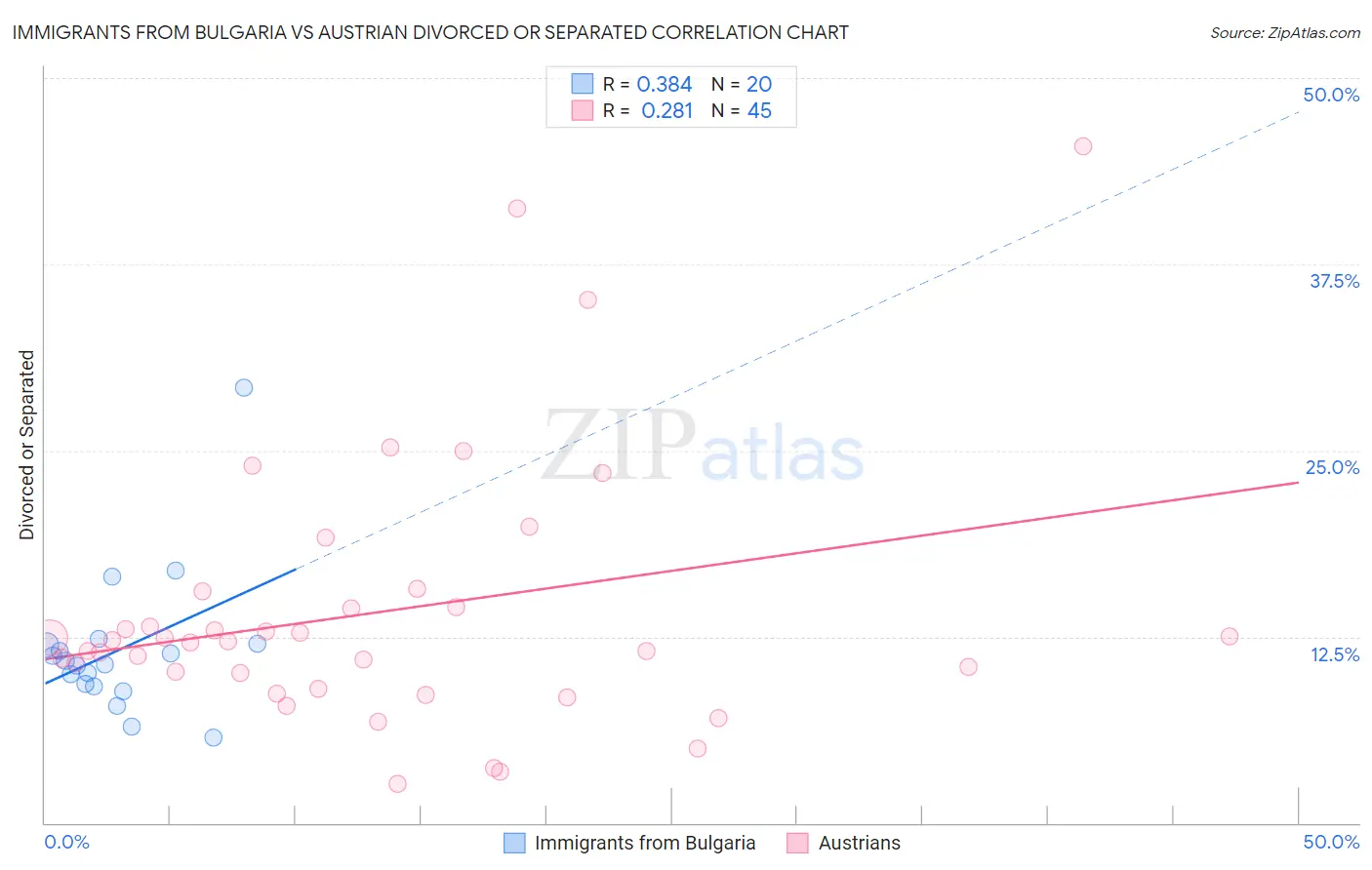 Immigrants from Bulgaria vs Austrian Divorced or Separated