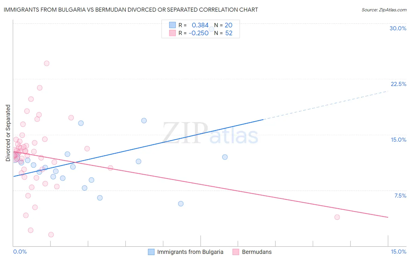 Immigrants from Bulgaria vs Bermudan Divorced or Separated