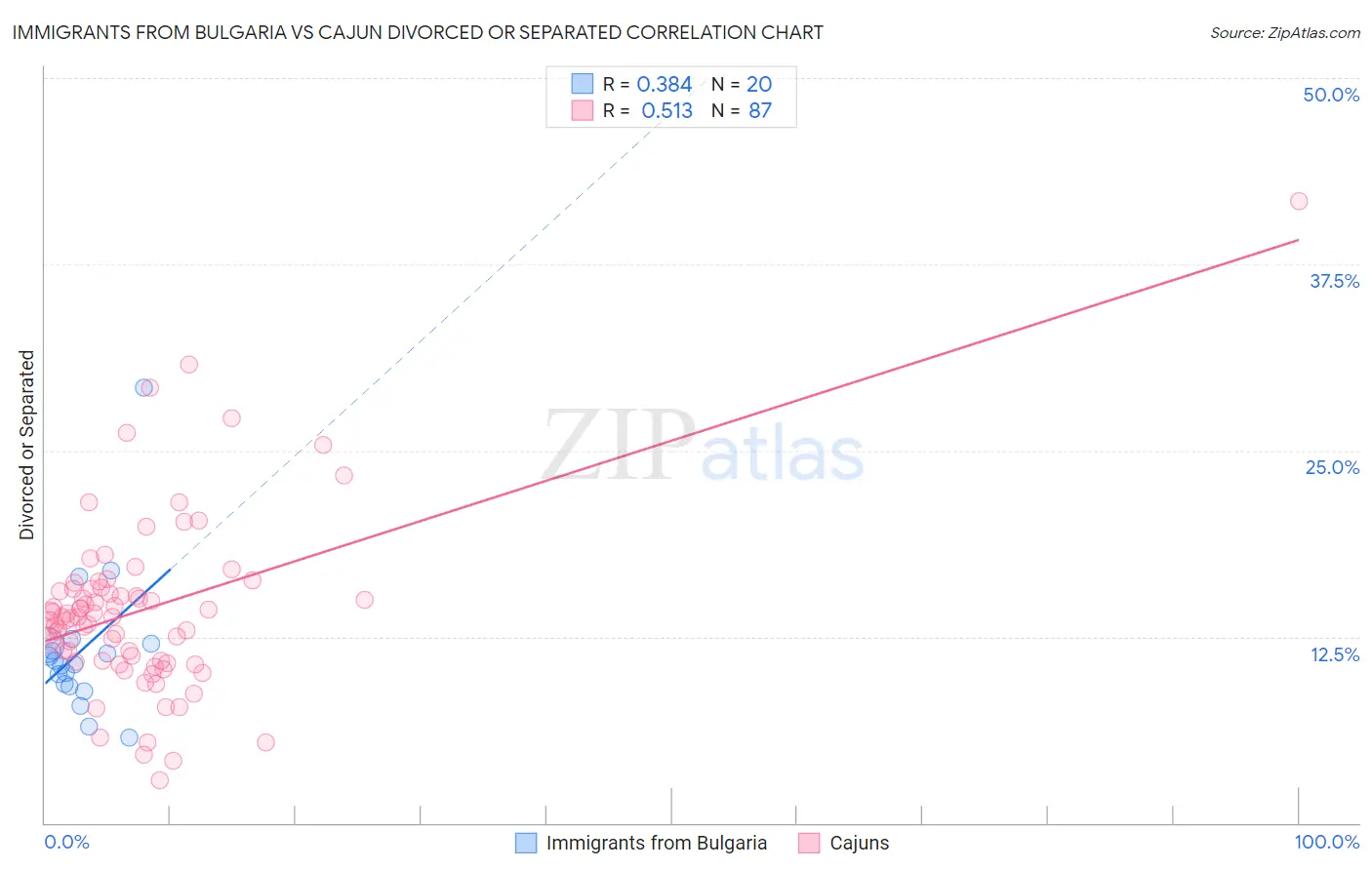 Immigrants from Bulgaria vs Cajun Divorced or Separated