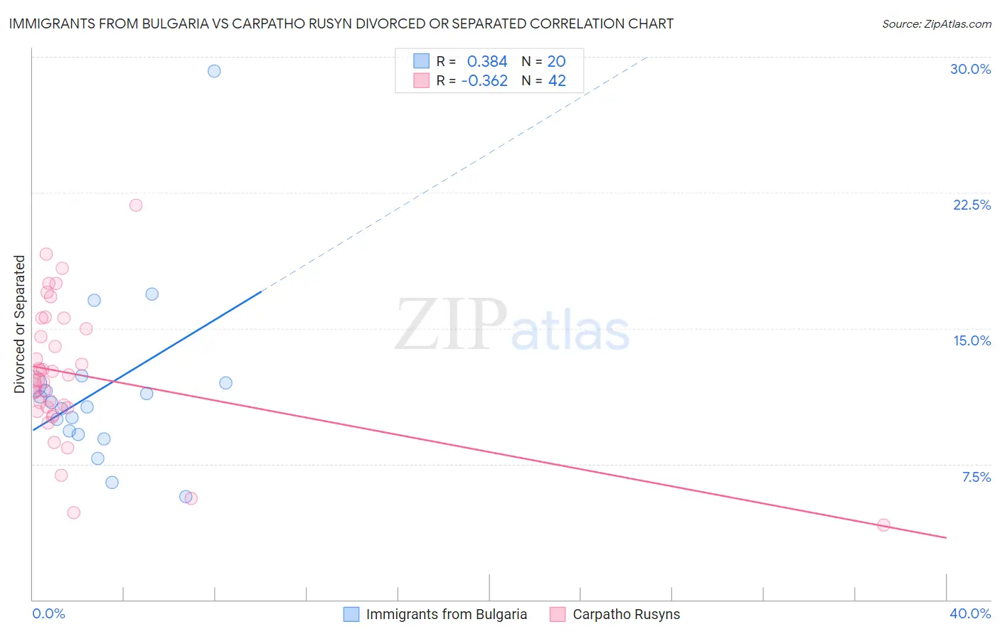 Immigrants from Bulgaria vs Carpatho Rusyn Divorced or Separated