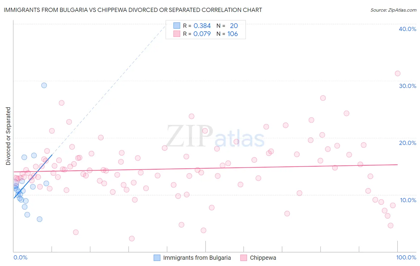 Immigrants from Bulgaria vs Chippewa Divorced or Separated