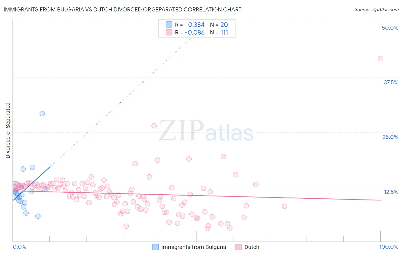 Immigrants from Bulgaria vs Dutch Divorced or Separated