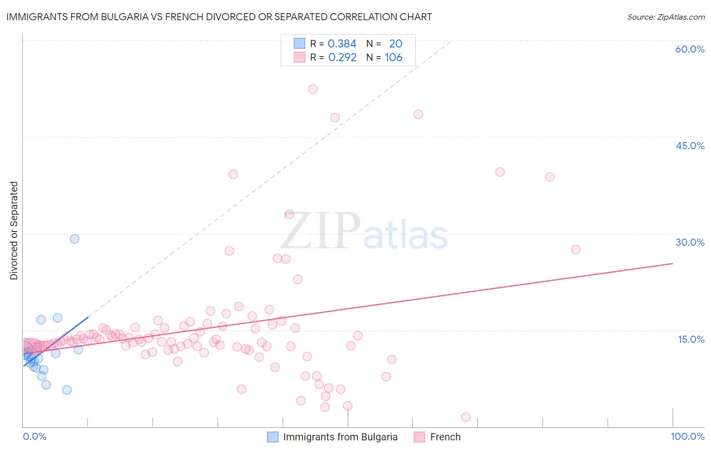 Immigrants from Bulgaria vs French Divorced or Separated