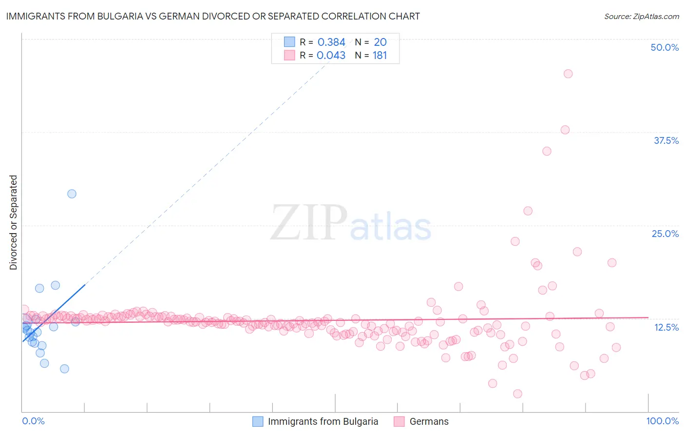 Immigrants from Bulgaria vs German Divorced or Separated