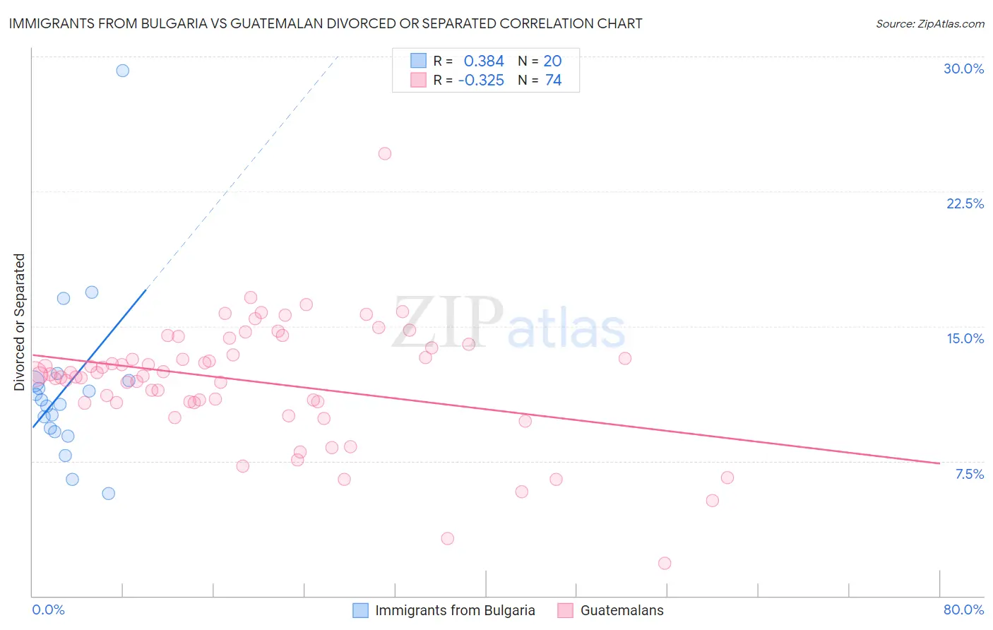 Immigrants from Bulgaria vs Guatemalan Divorced or Separated