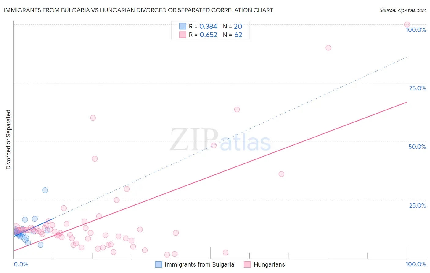 Immigrants from Bulgaria vs Hungarian Divorced or Separated