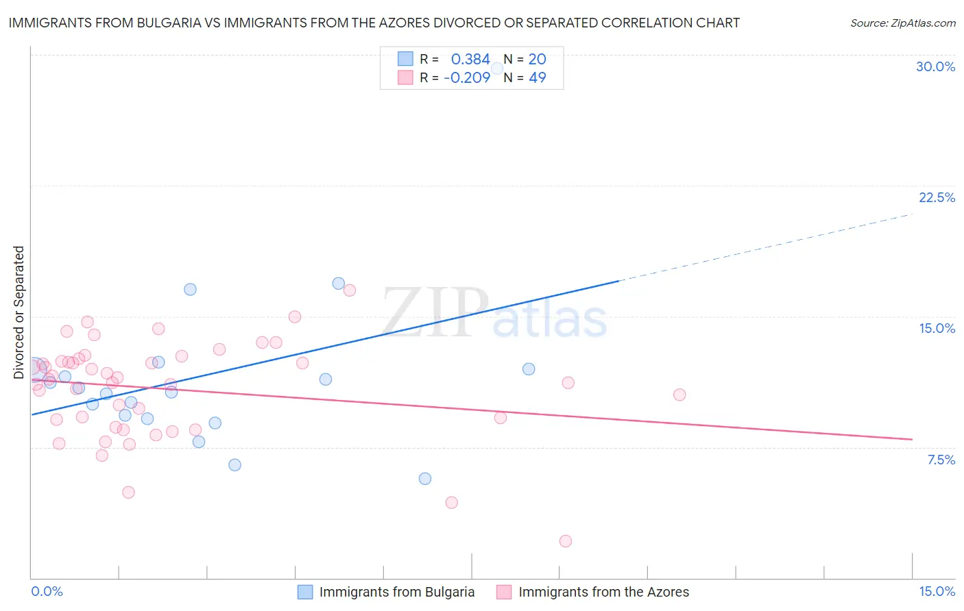 Immigrants from Bulgaria vs Immigrants from the Azores Divorced or Separated