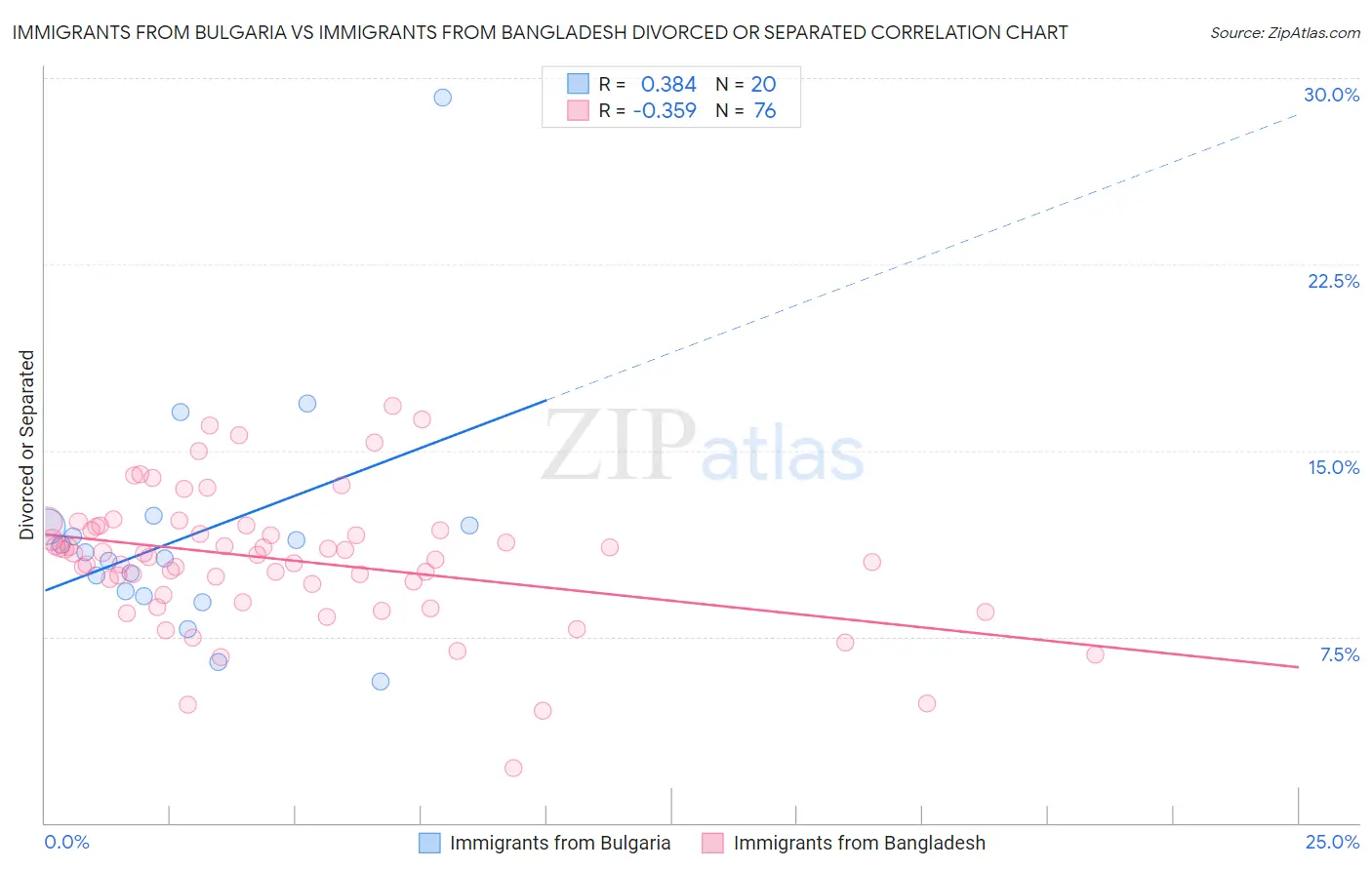 Immigrants from Bulgaria vs Immigrants from Bangladesh Divorced or Separated