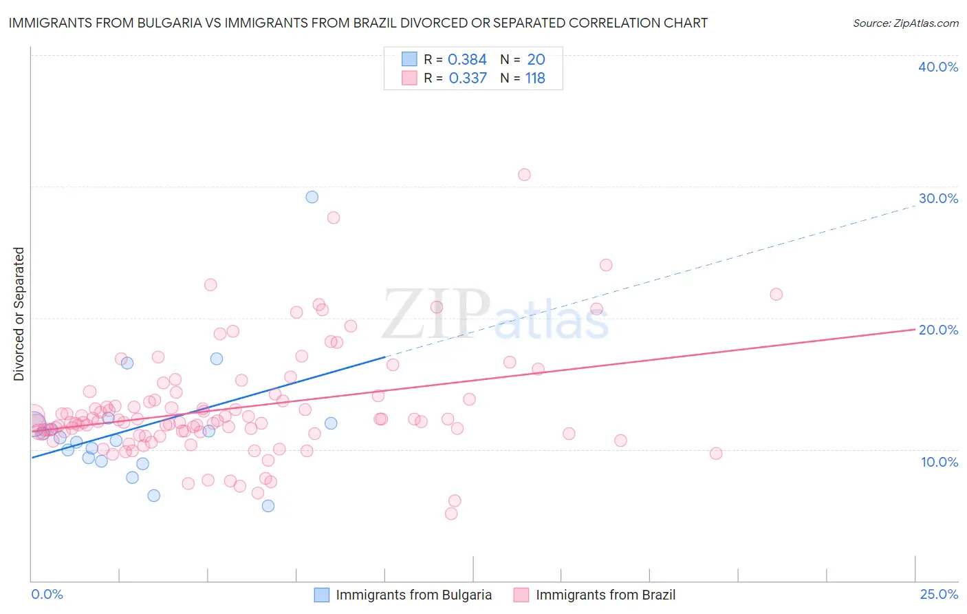 Immigrants from Bulgaria vs Immigrants from Brazil Divorced or Separated