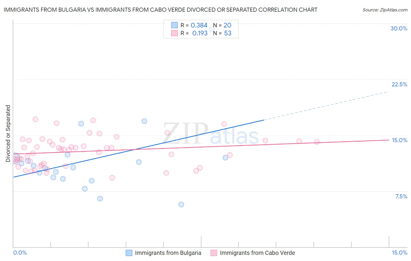 Immigrants from Bulgaria vs Immigrants from Cabo Verde Divorced or Separated