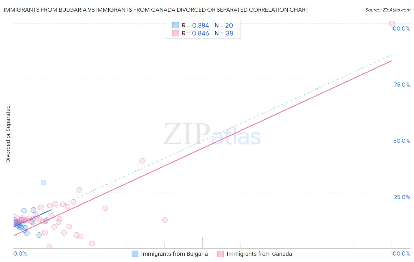 Immigrants from Bulgaria vs Immigrants from Canada Divorced or Separated