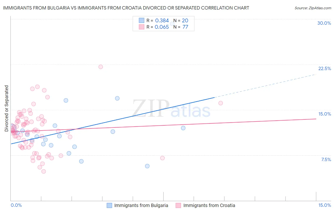 Immigrants from Bulgaria vs Immigrants from Croatia Divorced or Separated
